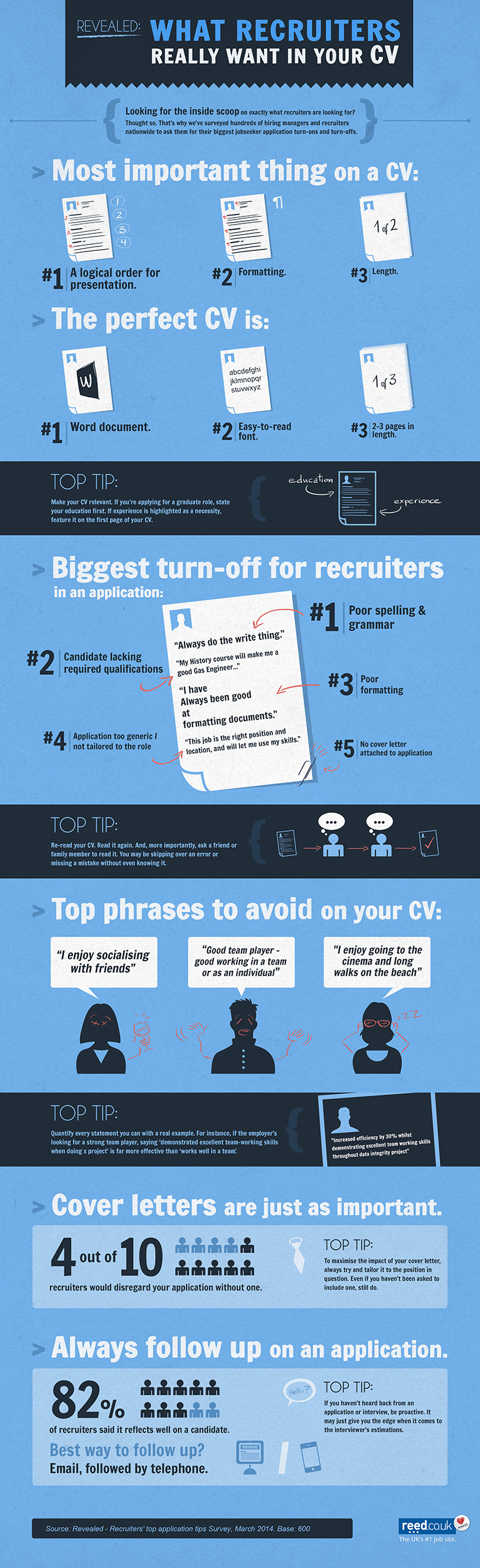 Revealed: What recruiters really want in your CV