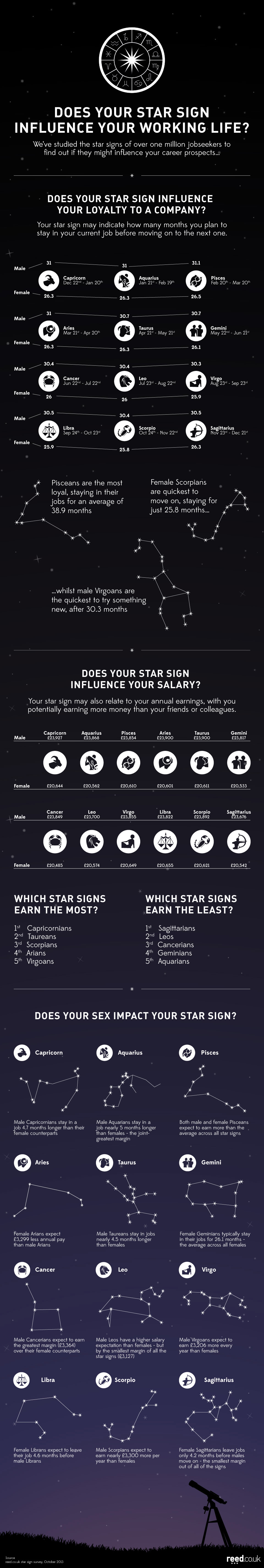 Does Your Star Sign Influence Your Working Life?