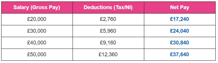 how to calculate net pay from gross pay in uk