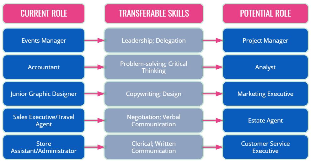 Examples of jobs with transferable skills 